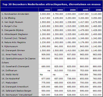 Top 20 dagattracties 2006